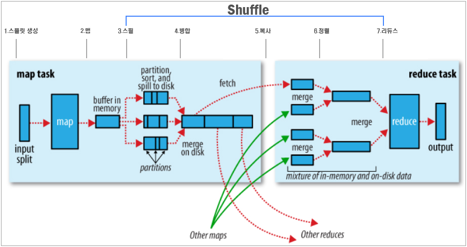 mapreduce-process